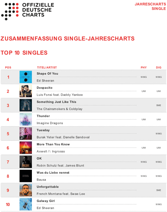 Aktuelle Deutsche Charts
