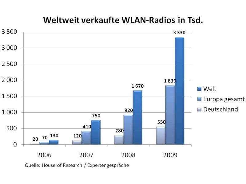 Verkaufte-WLAN-Radios