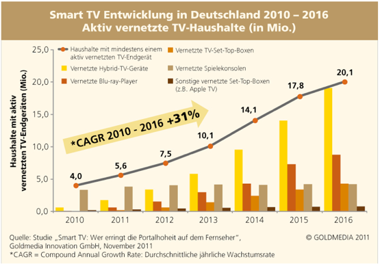 Smart TV Entwicklung2016