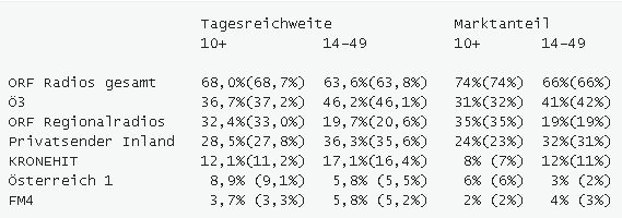 Österreich gesamt Quelle: GfK Austria, Radiotest 1. Halbjahr 2013 und 1. Halbjahr 2012, n = je 12.000 ERW. 10+ 