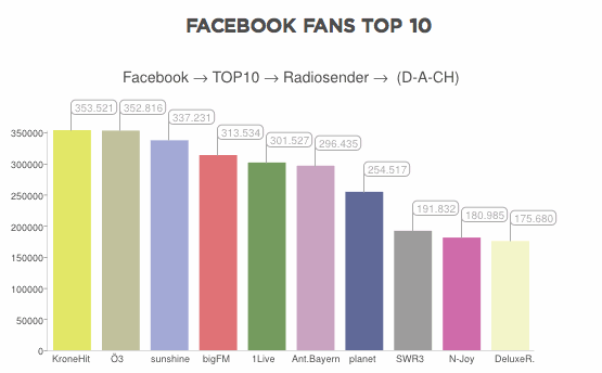 Facebook Top 10 D-A-CH (Quelle: © RADIOSZENE/TRAXY.de)