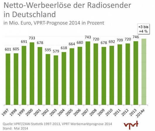 radiowerbung 2014