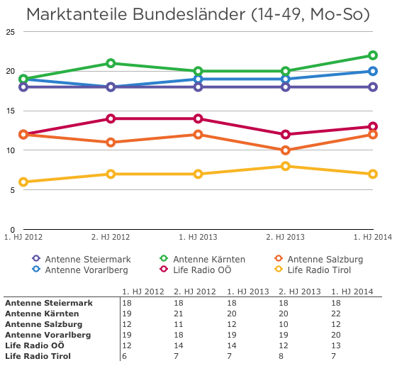 Radiotest2014-1-Marktanteile-Bundeslaender-14-49-Mo-So
