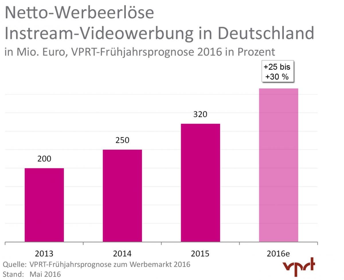 VPRT-Marktprognose-Fruehjahr-2016_Instream-Video_HQ