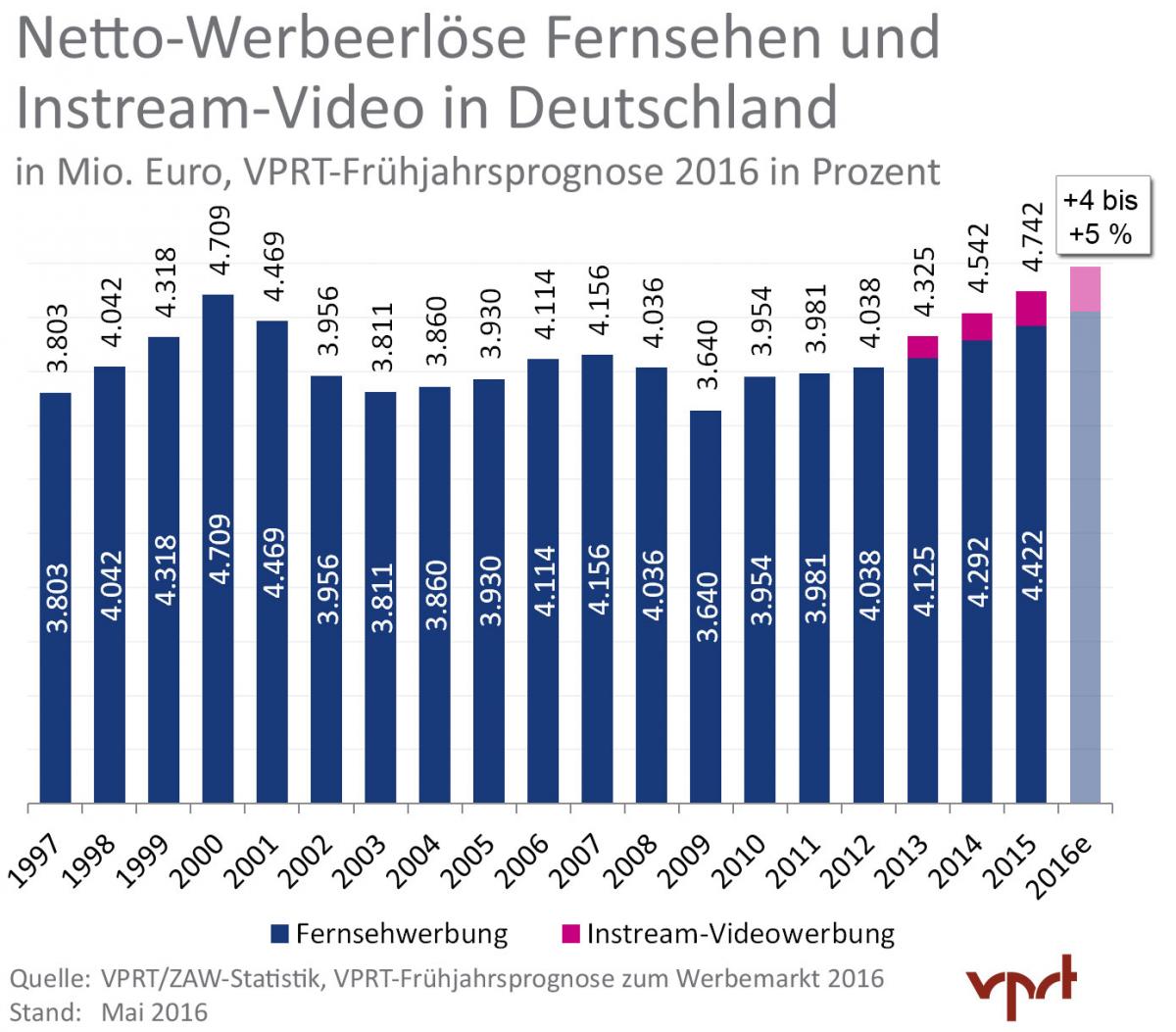 VPRT-Marktprognose-Fruehjahr-2016_Video_HQ