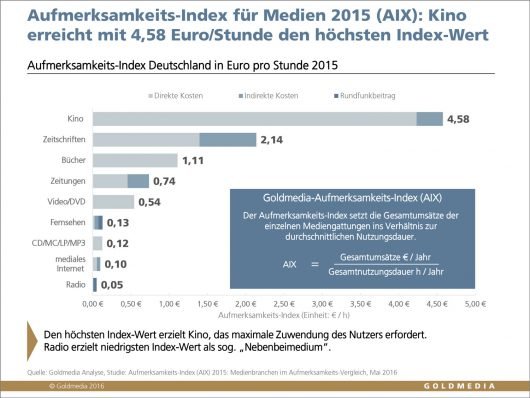 © Goldmedia 2016, Aufmerksamkeits-Index für Medien in Deutschland 2015, Ranking