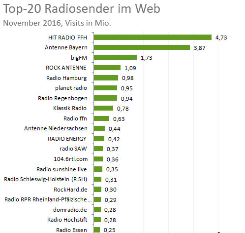 top 20 Radiosender im Web 2016 (IVW)