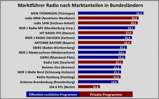 Start-MA-Radio-2016-1-Marktanteile