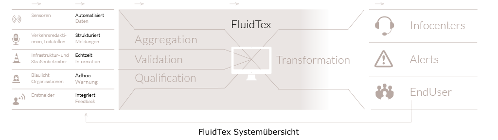 FluidTex Systemübersicht