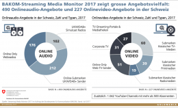 Goldmedia Streaming Media Monitor Schweiz 2017 Grafik Angebote min