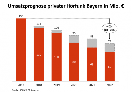 Abbildung: Umsatzprognose privater Hörfunk Bayern, in Mio. € 