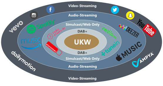 Kreismodell der Audio-Distributionskanäle und Nutzungsformen, 2018