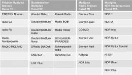 Digitalradios Bremen Bremerhaven
