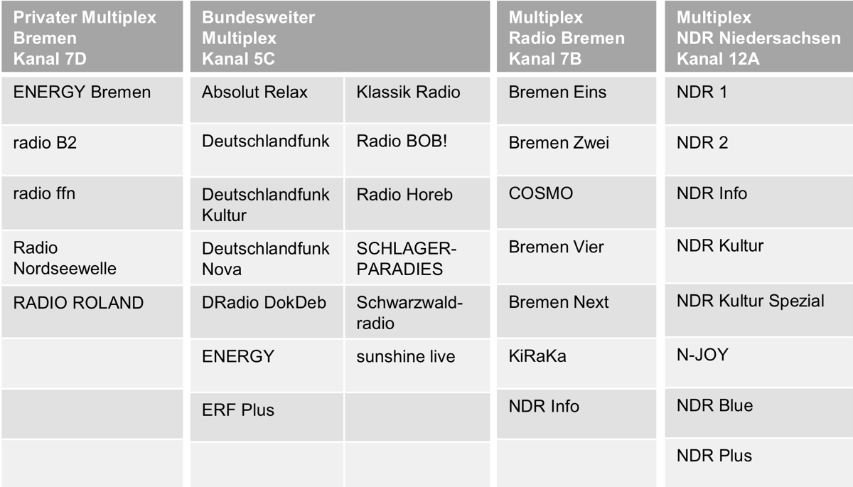 Übersicht der aktuell in Bremen und Bremerhaven empfangbaren DAB+ Programme: