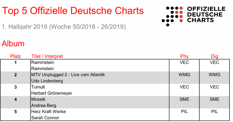 GfK Erfolgreichster Song erstes Halbjahr Top5 Offizielle Deutsche Charts 1 Halbjahr 2019 fb