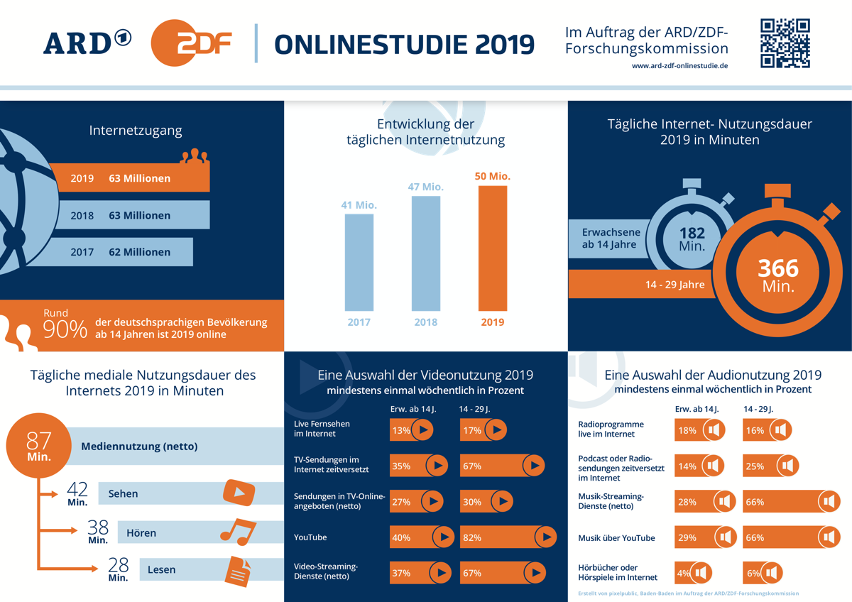 ARD ZDF Onlinestudie Grafik 2019 1200