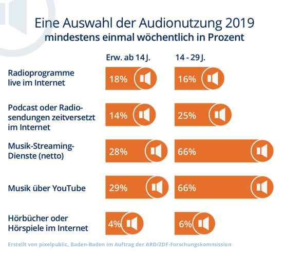 ARD ZDF Onlinestudie Grafik 2019 Audionutuzng