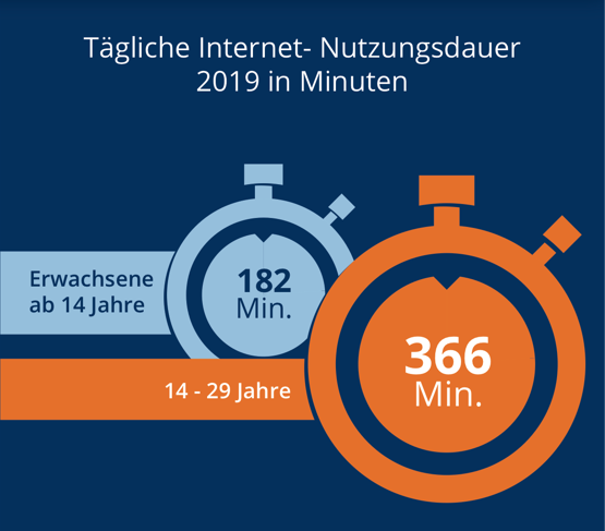 ARD ZDF Onlinestudie Grafik 2019 Internet Nutzungsdauer