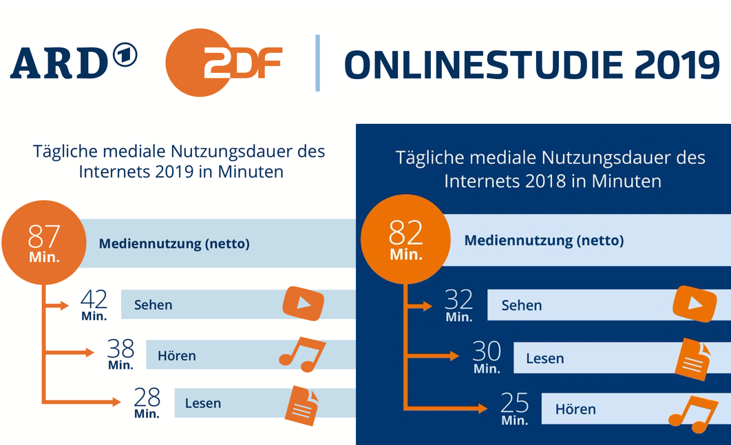 ARD ZDF Onlinestudie Grafik fb2
