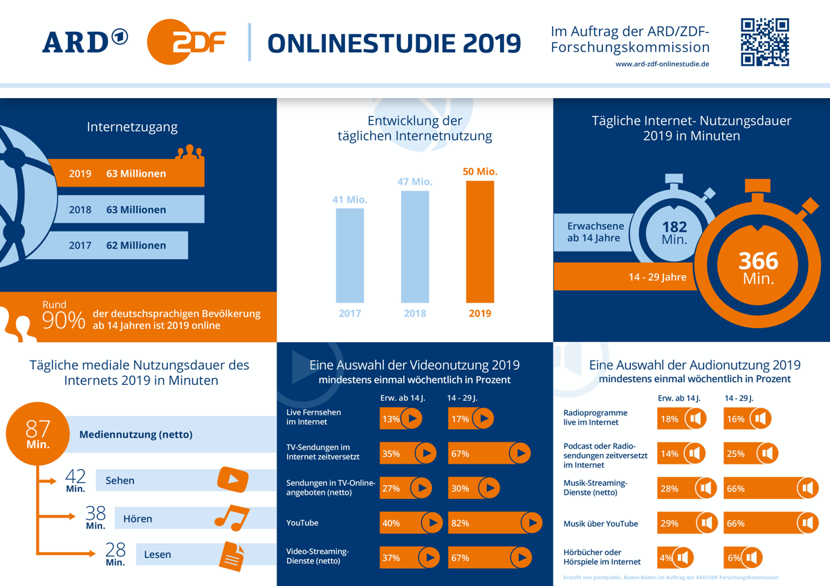 ARDZDF Onlinestudie2019 ARD ZDF Onlinestudie Grafik 2019