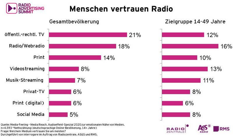 Chart Vertrauen in Radio