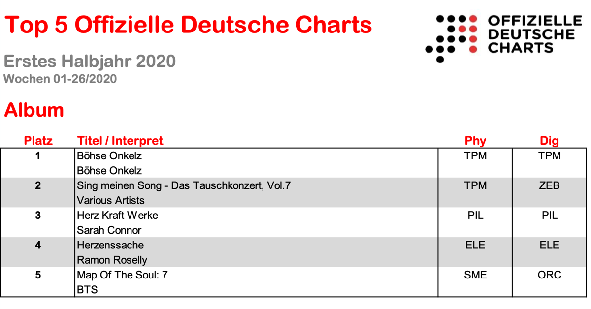 Offizielle Charts 1Halbjahr 2020 Top5 Offizielle Deutsche Charts Halbjahr01 20 fb