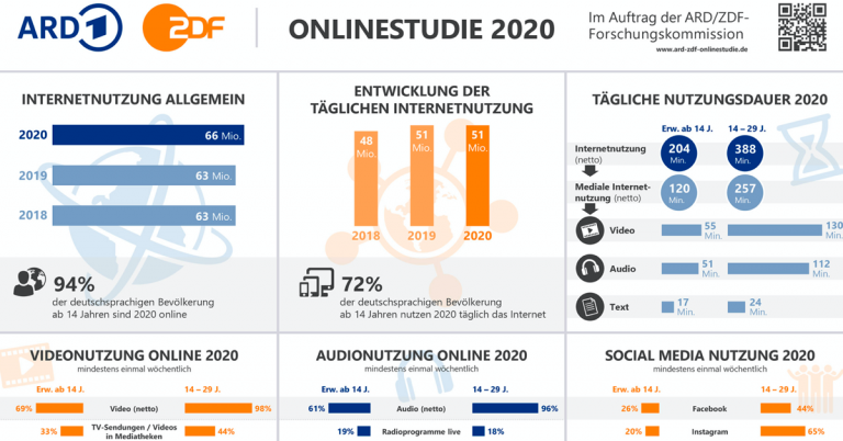 ARD ZDF Onlinestudie 2020 grafik fb