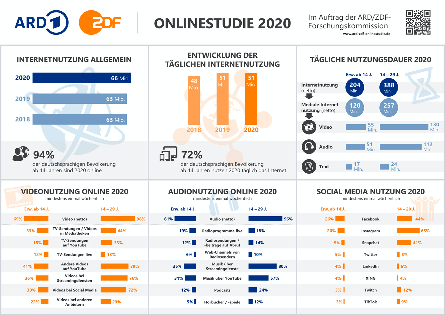ARD/ZDF-Onlinestudie 2020