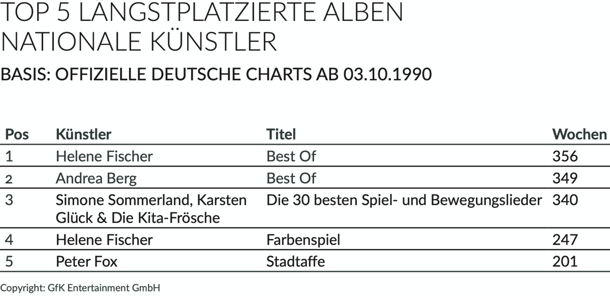 Chartsauswertung Ost vs West 30 Jahre Wiedervreinigung Oktober 2010 Chartauswertung Tag der Deutschen Einheit 1