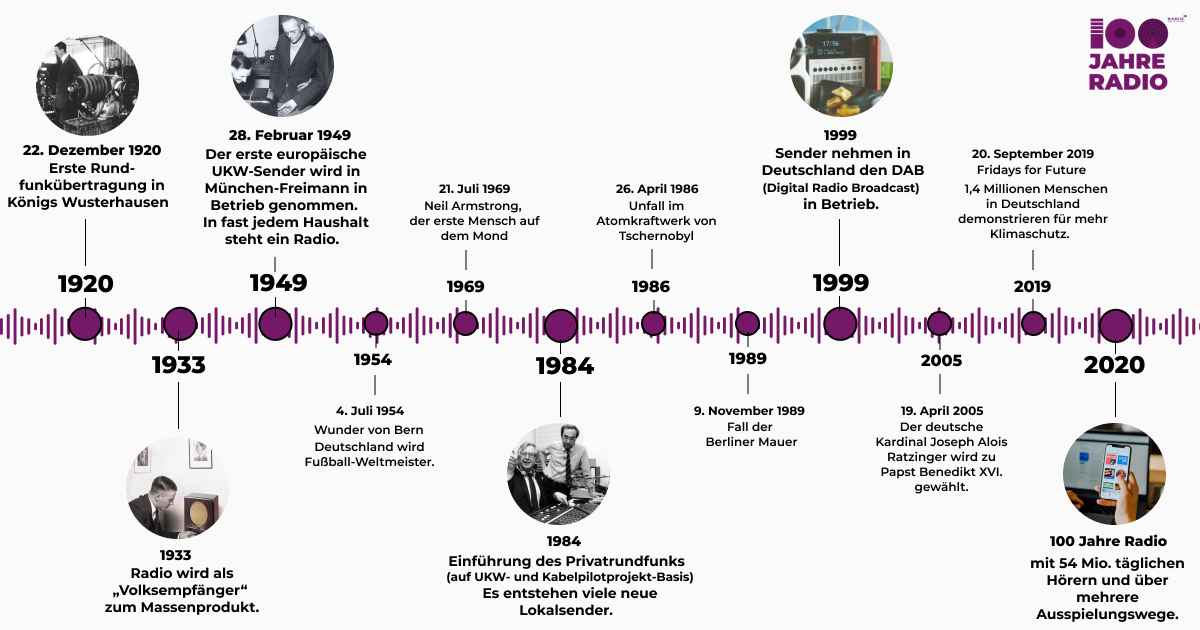 100 Jahre Radio Zeitstrahl