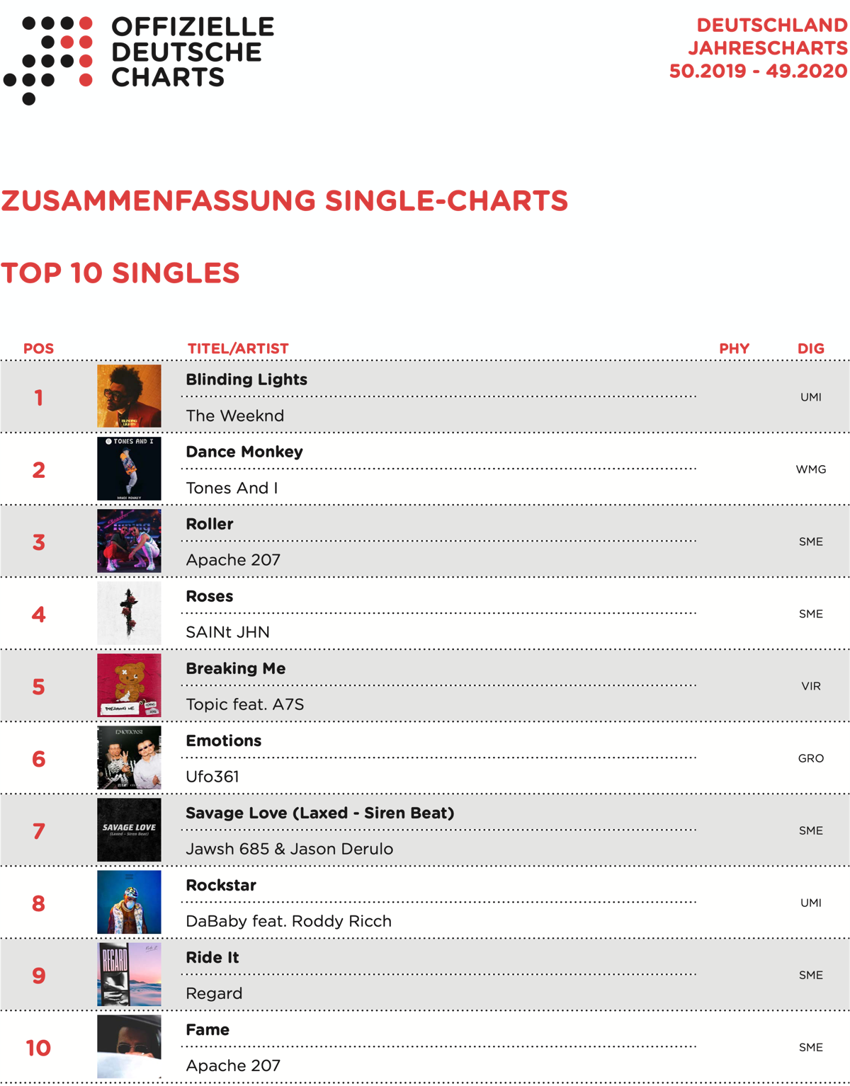 Jahrescharts 2020 Single Top 10