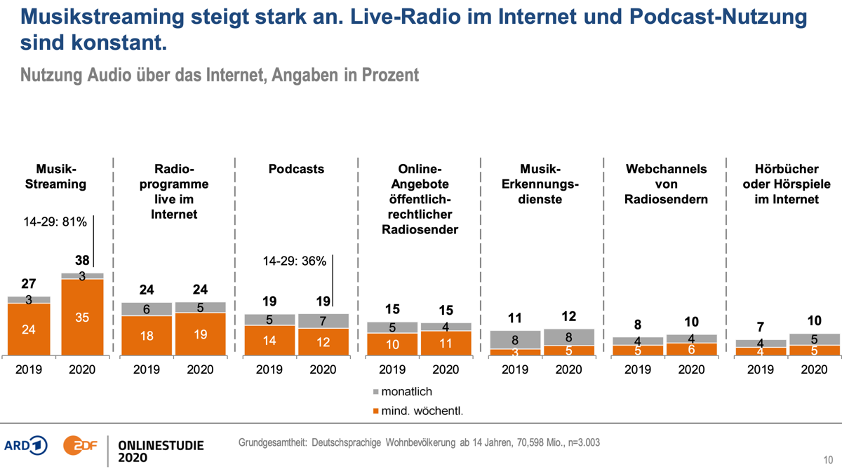 ARD/ZDF-Onlinestudie 2020