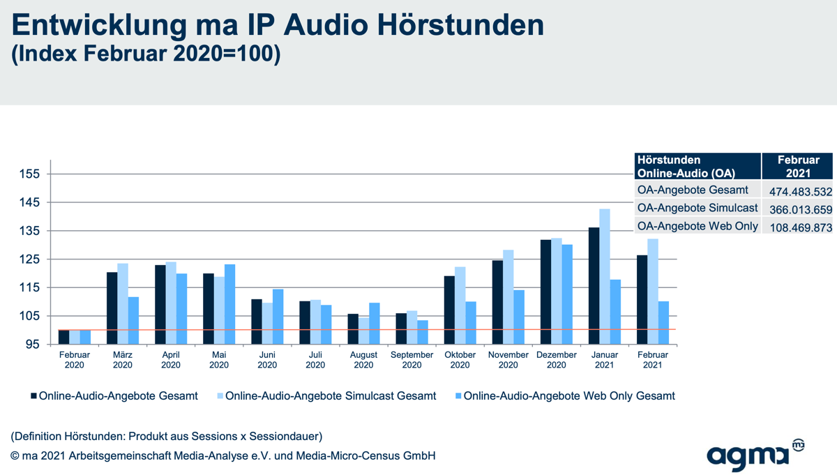 Anlage PM ma IP Audio Sonderauswertung 2021 2
