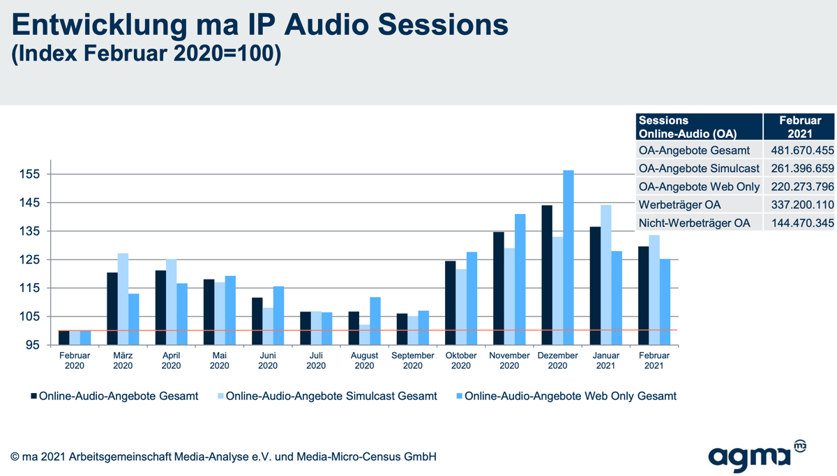 Anlage PM ma IP Audio Sonderauswertung 2021 audiosessions