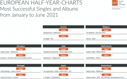 Halbjahrescharts 2021 Nationale Acts europaweit gefragt Meldung Juli 2021 Music Half Year 2021 EUR