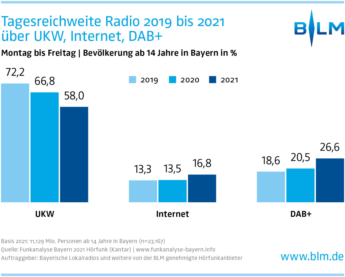 digitalradio bayern chart2 tagesreichweite radio 19 21 v1