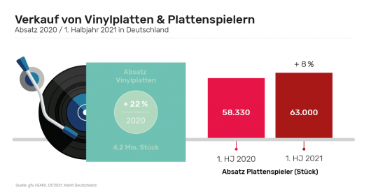 Plattenspiler und Vinyl im Aufwind (August 2021)