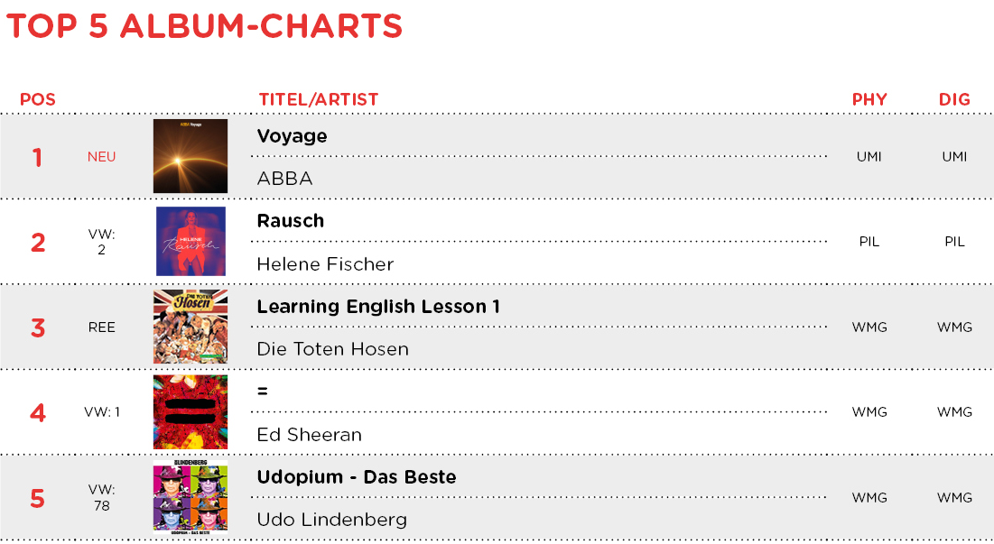 Deutsche Charts Top5 11 2021