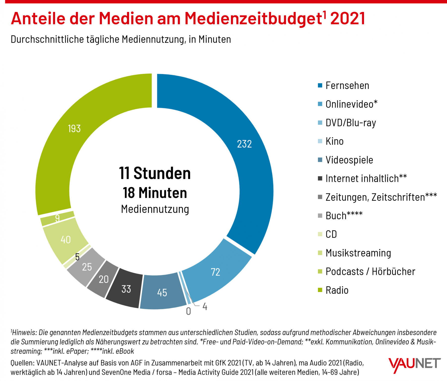 vaunet mediennutzungsanalyse 2021 medienzeitbudget 2021