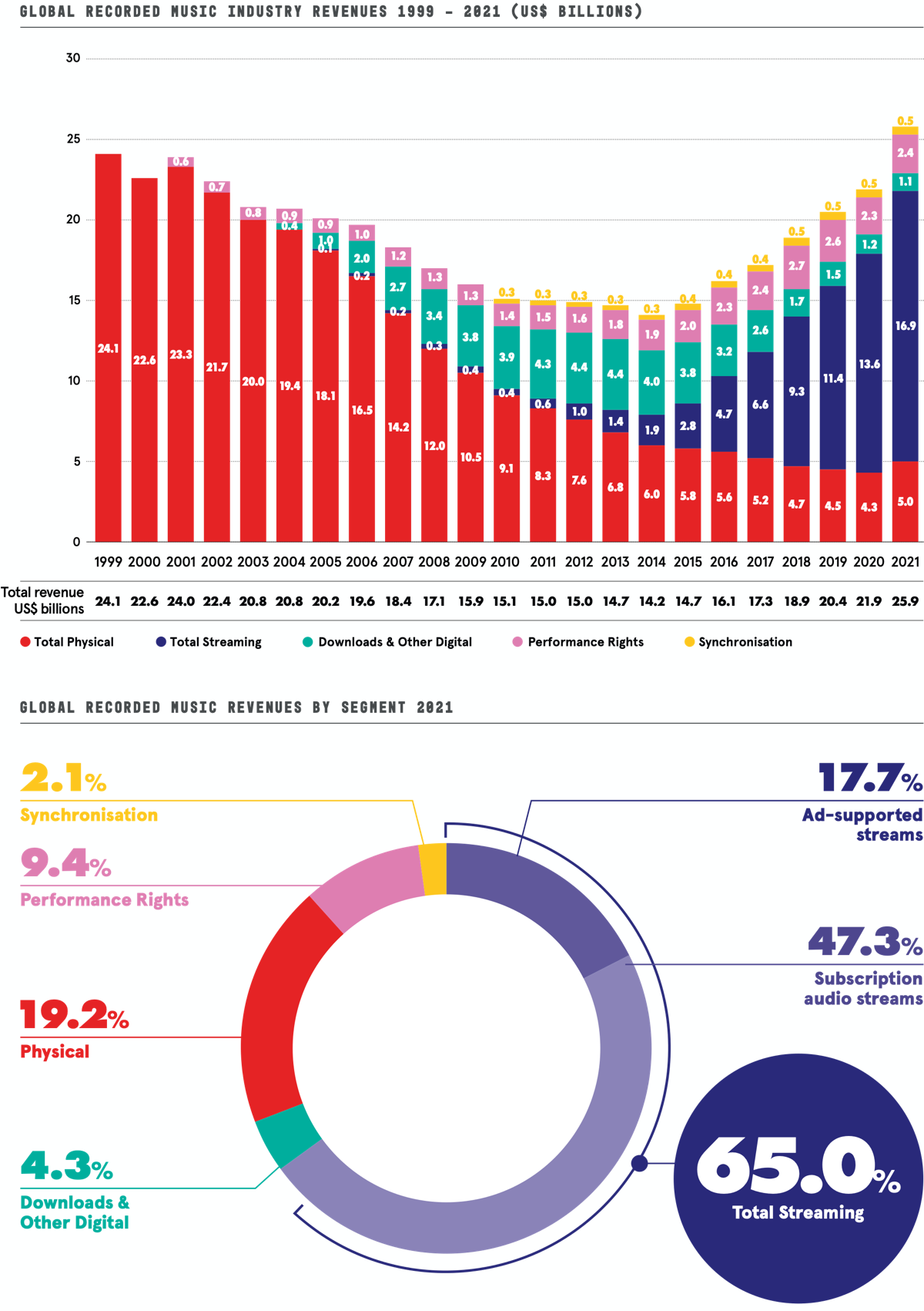 IFPI Global Music Report 2022 State of the Industry 1200