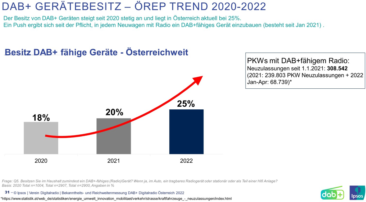 DAB+ Gerätebesitz in Österreich 2020-2022