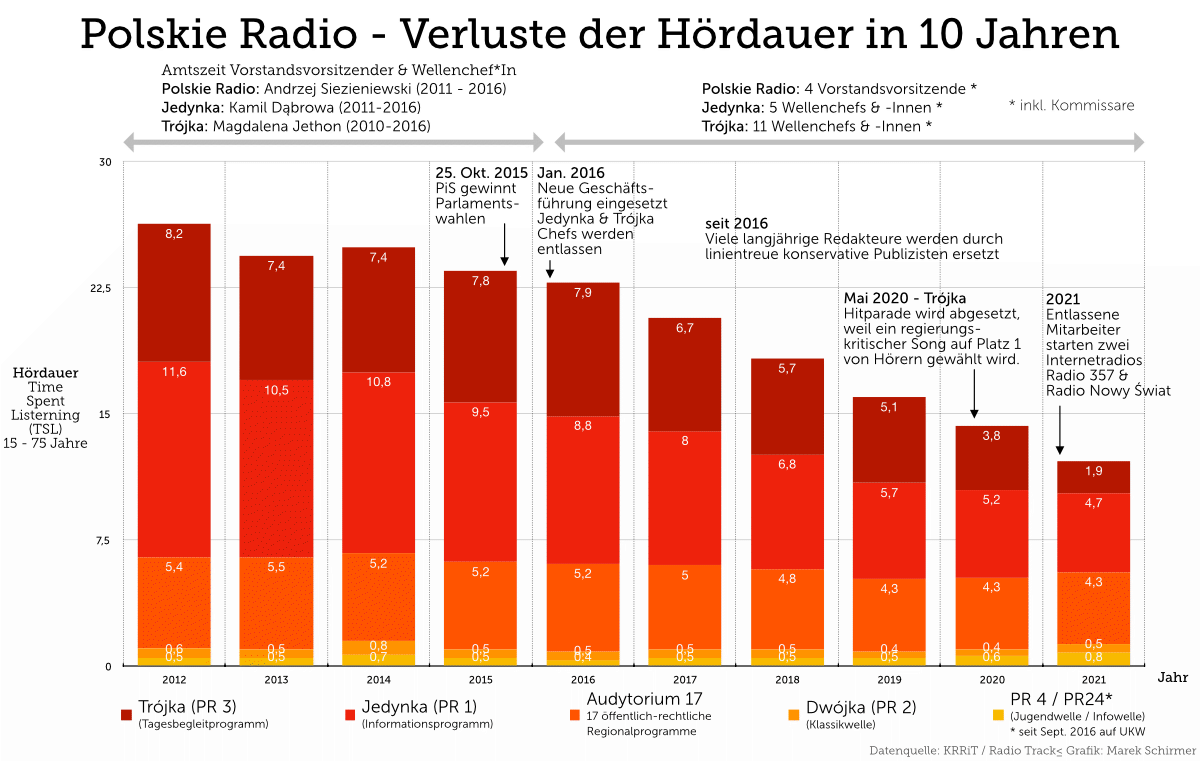 radioszene polskieradio hoerdauer entwicklung v2