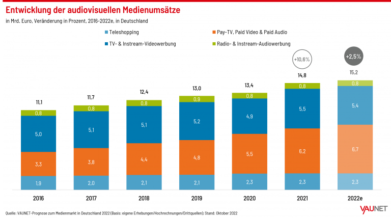 Grafik VAUNET Herbstprognose2022 Entwicklung audiovisuelle Medienumsaetze 2016 2022e