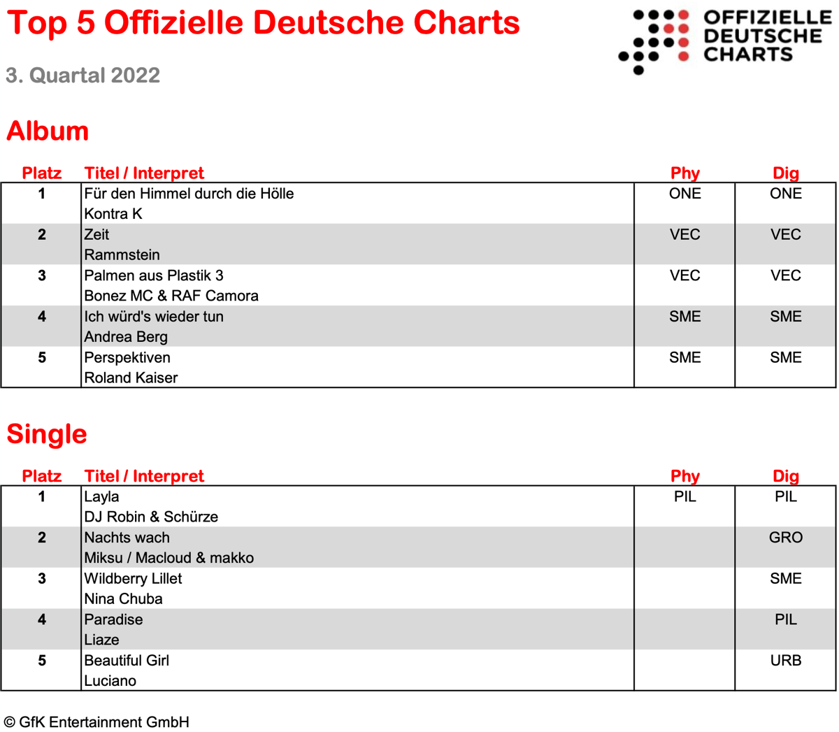 Top5 offizielle Charts Qurtal3