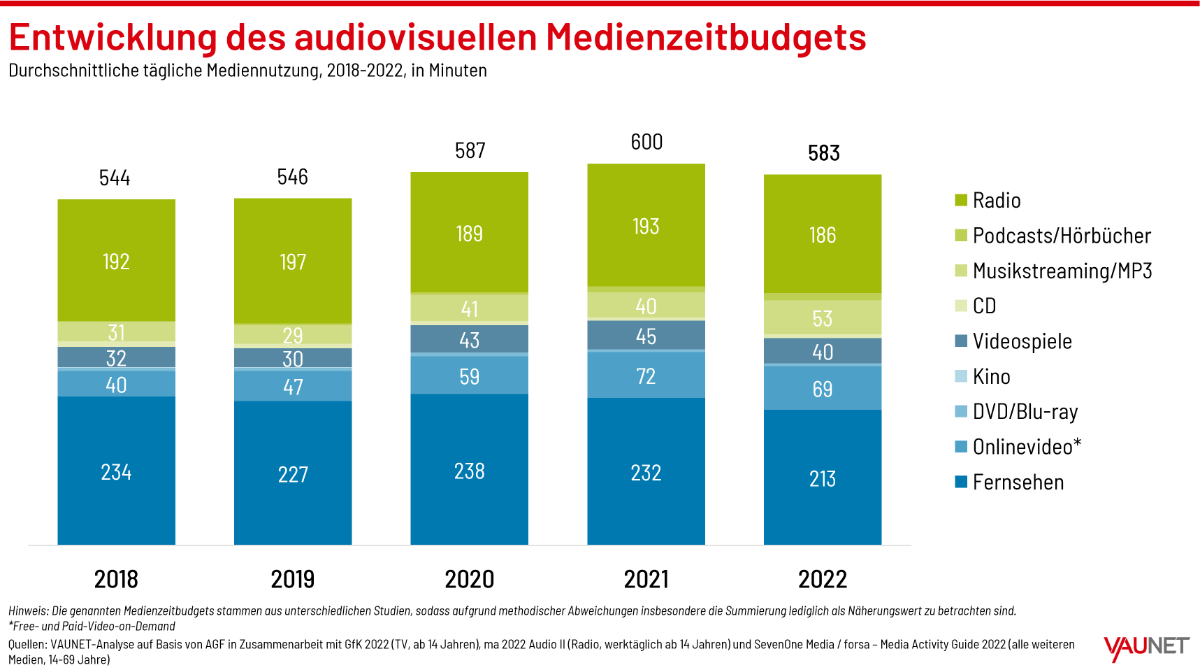 Anteil der Audio und audiovisuellen MGrafik Studien Mediennutzungsanalyse 2022 Entwicklung des AV Medienzeitbudgets 2018 2022 aspect ratio 3434 1919