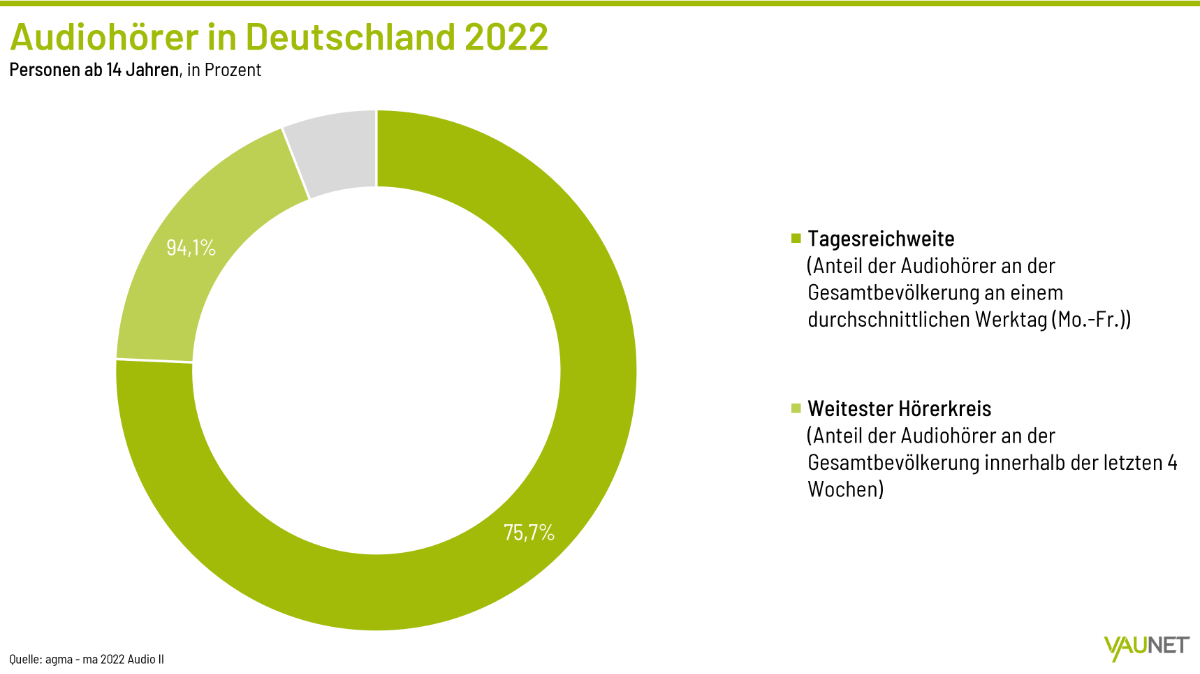 Anteil der Audio und audiovisuellen Medien am MedienGrafik Studien Mediennutzungsanalyse 2023 Audiohoerer in Deutschland 2022 aspect ratio 3436 1931