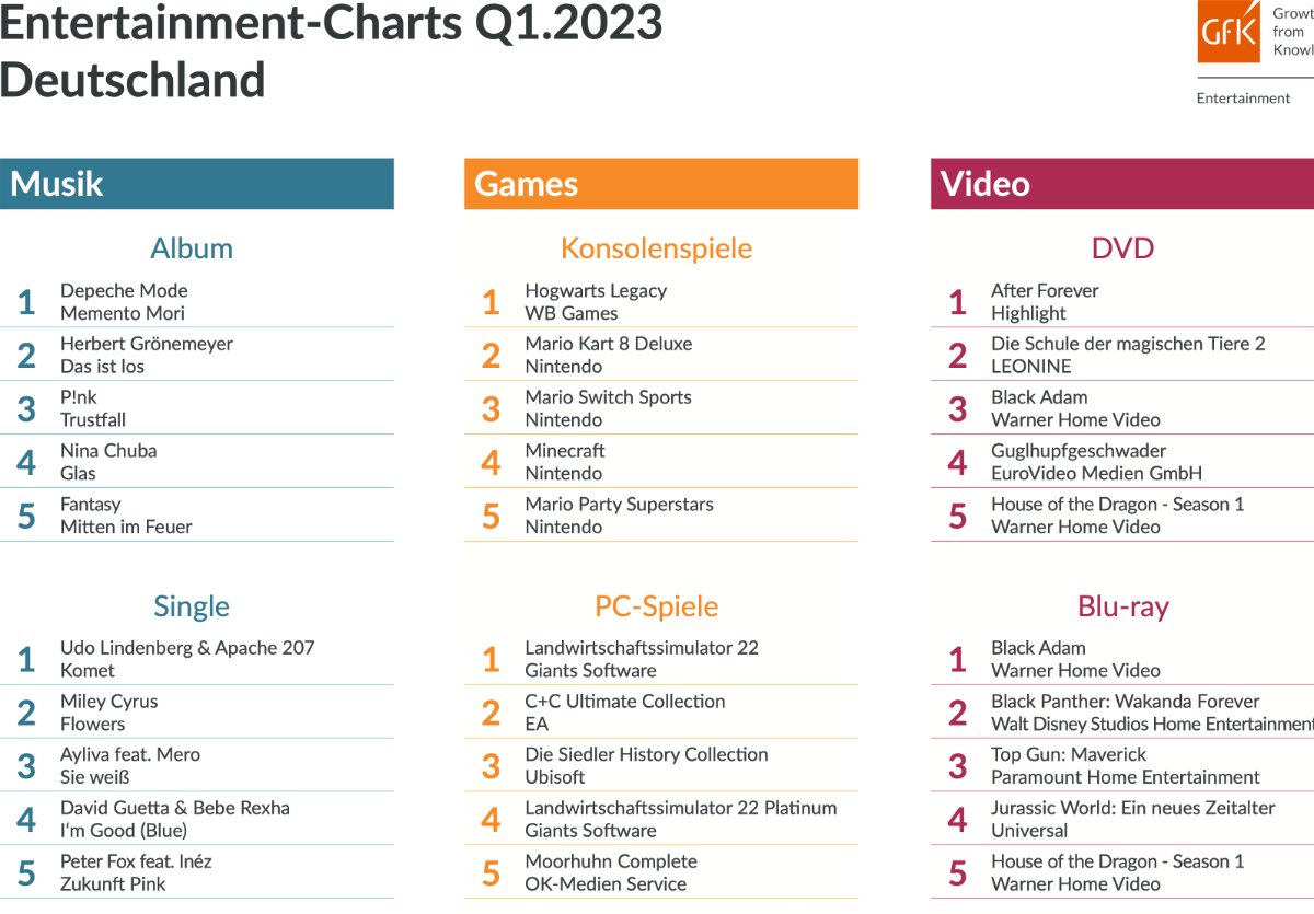 GFK Entertainment Charts 1. Quartal 2023: Depeche Mode, „Hogwarts Legacy“ und The Rock vorn (Bild: GfK Entertainment)