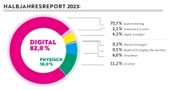 Halbjahresbericht Musikwirtschaft 2023 BVMI fb