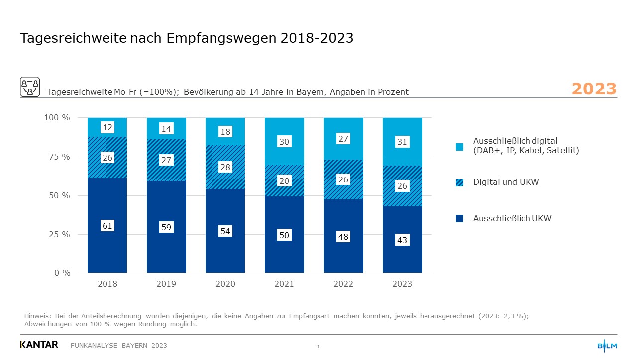 Grafik: Tagesreichweite nach Empfangswegen 2018-2023 (Quelle: Funkanalyse Bayern 2023)