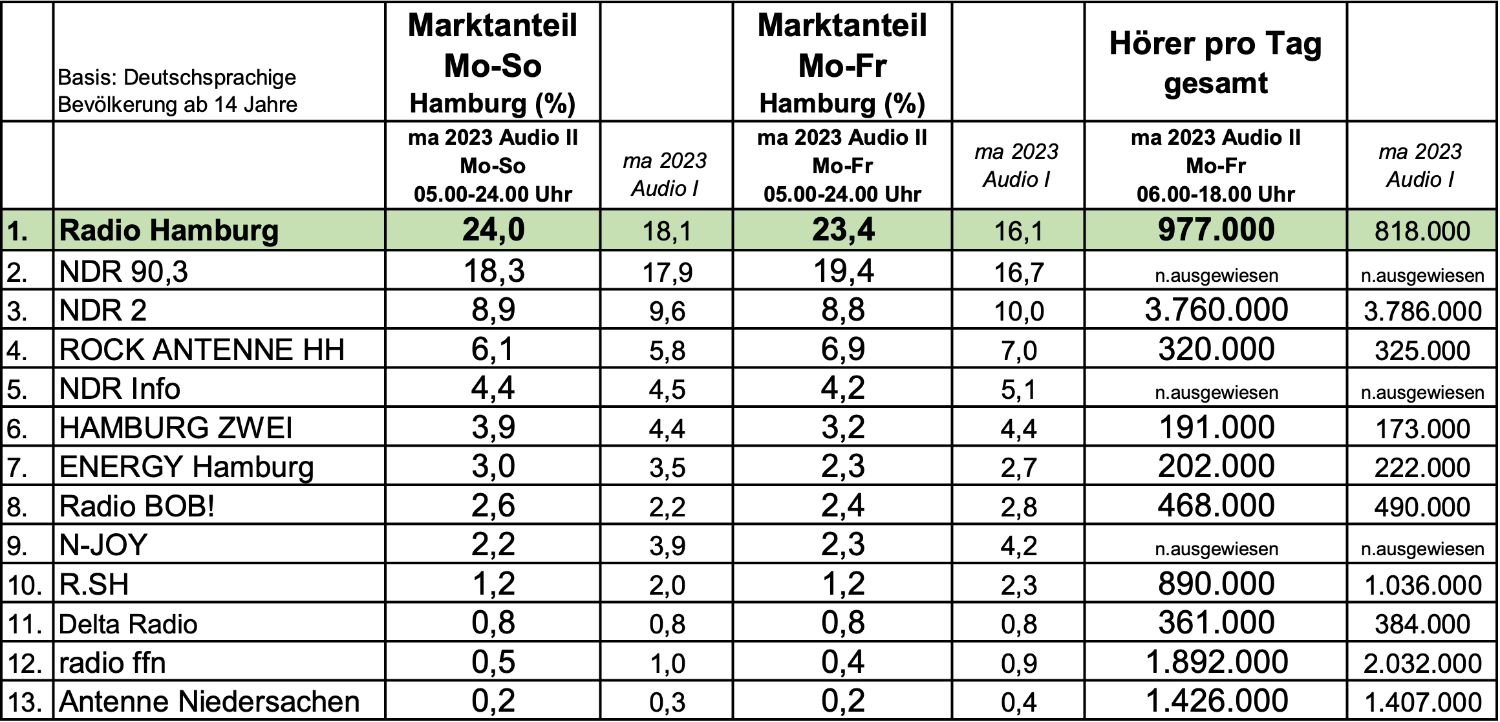 Quelle: Arbeitsgemeinschaft Media-Analyse e.V. (agma) / Programmbericht und Nationale Darstellungen zur ma 2023 Audio II Hamburg, 12. Juli 2023